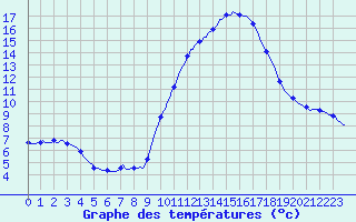 Courbe de tempratures pour Thurey (71)