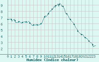 Courbe de l'humidex pour Brion (38)