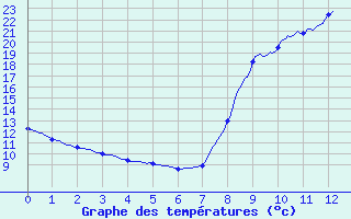 Courbe de tempratures pour Saint-Didier-sur-Beaujeu (69)