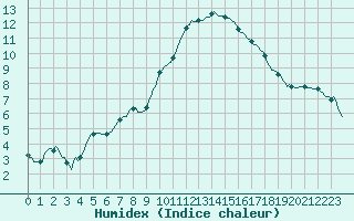 Courbe de l'humidex pour Saint-Antonin-du-Var (83)