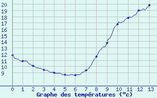 Courbe de tempratures pour Mesnil-Saint-Pere (10)