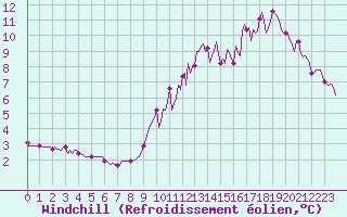 Courbe du refroidissement olien pour Saint-Philbert-sur-Risle (Le Rossignol) (27)