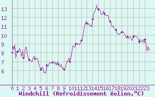 Courbe du refroidissement olien pour Mirebeau (86)