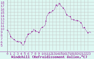 Courbe du refroidissement olien pour Nris-les-Bains (03)