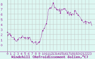 Courbe du refroidissement olien pour Chatelus-Malvaleix (23)