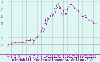 Courbe du refroidissement olien pour Floriffoux (Be)