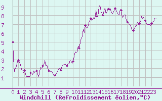 Courbe du refroidissement olien pour Bois-de-Villers (Be)
