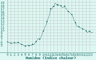 Courbe de l'humidex pour Champtercier (04)