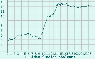 Courbe de l'humidex pour Lorient (56)