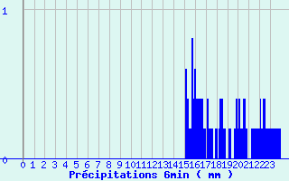 Diagramme des prcipitations pour La Bresse (88)