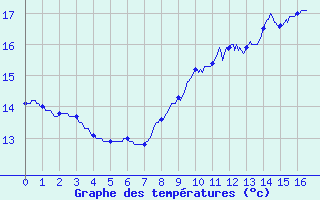 Courbe de tempratures pour Savign-sur-Lathan (37)