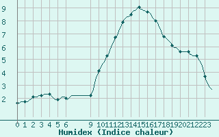 Courbe de l'humidex pour Douzens (11)