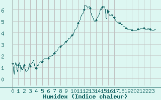 Courbe de l'humidex pour Saint Maurice (54)