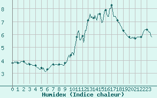 Courbe de l'humidex pour Rosis (34)