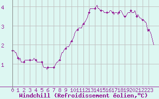 Courbe du refroidissement olien pour Douzy (08)