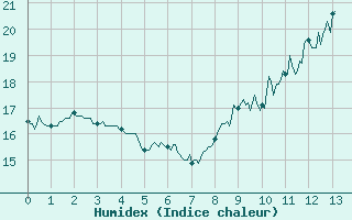 Courbe de l'humidex pour Ile d'Yeu - Saint-Sauveur (85)