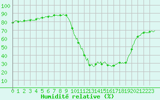 Courbe de l'humidit relative pour Die (26)