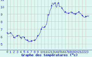 Courbe de tempratures pour Deauville (14)