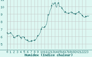 Courbe de l'humidex pour Deauville (14)