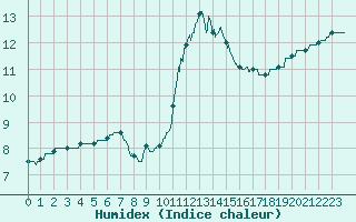 Courbe de l'humidex pour Orly (91)