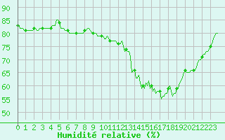 Courbe de l'humidit relative pour La Poblachuela (Esp)