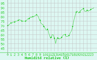 Courbe de l'humidit relative pour Challes-les-Eaux (73)