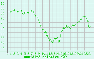 Courbe de l'humidit relative pour Brugge (Be)