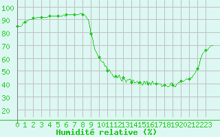 Courbe de l'humidit relative pour Saint-Philbert-sur-Risle (27)