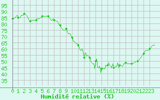 Courbe de l'humidit relative pour Lemberg (57)