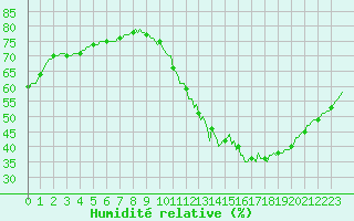 Courbe de l'humidit relative pour Saint-Philbert-sur-Risle (Le Rossignol) (27)
