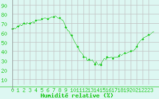 Courbe de l'humidit relative pour Saint-Antonin-du-Var (83)