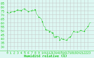 Courbe de l'humidit relative pour Bulson (08)