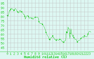 Courbe de l'humidit relative pour Vias (34)