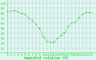 Courbe de l'humidit relative pour Les Pennes-Mirabeau (13)