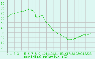 Courbe de l'humidit relative pour Montredon des Corbires (11)