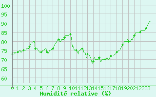 Courbe de l'humidit relative pour Horrues (Be)