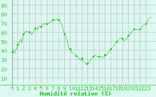 Courbe de l'humidit relative pour Castione (Sw)