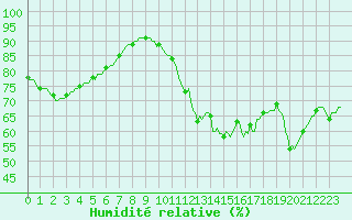 Courbe de l'humidit relative pour Srzin-de-la-Tour (38)