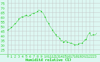 Courbe de l'humidit relative pour Montredon des Corbires (11)