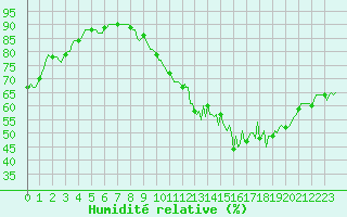 Courbe de l'humidit relative pour Saint-Bonnet-de-Four (03)