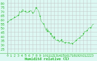 Courbe de l'humidit relative pour Gap-Sud (05)