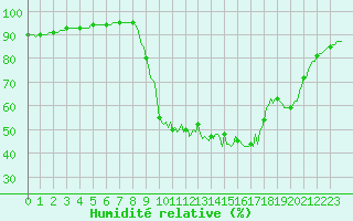 Courbe de l'humidit relative pour Valleraugue - Pont Neuf (30)