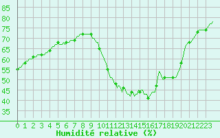 Courbe de l'humidit relative pour Bziers-Centre (34)