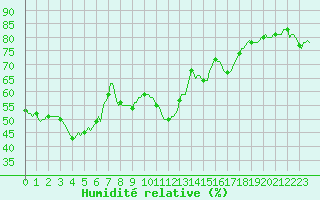 Courbe de l'humidit relative pour Isle-sur-la-Sorgue (84)