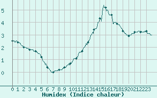 Courbe de l'humidex pour Rennes (35)