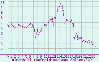 Courbe du refroidissement olien pour Auffargis (78)