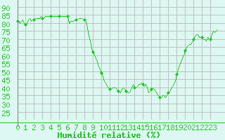 Courbe de l'humidit relative pour Cerisiers (89)