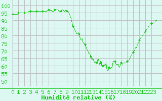 Courbe de l'humidit relative pour Mouilleron-le-Captif (85)