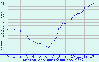 Courbe de tempratures pour Tallard (05)