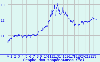 Courbe de tempratures pour Landivisiau (29)